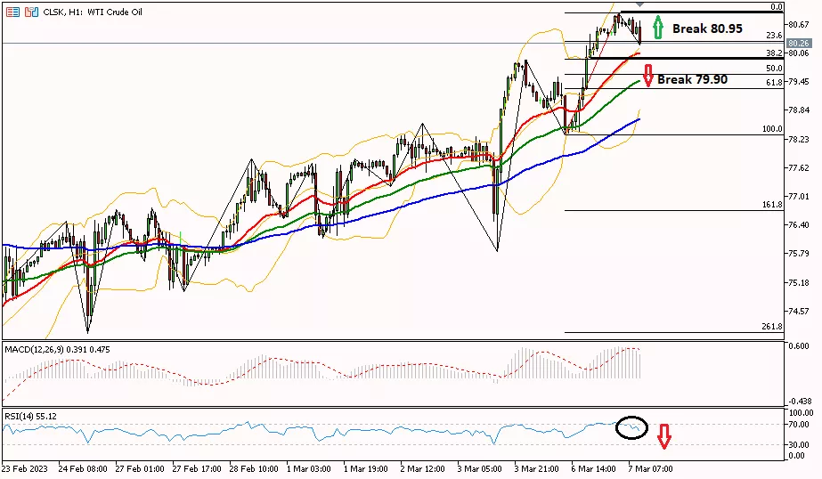 Oil 7 maret 2023 